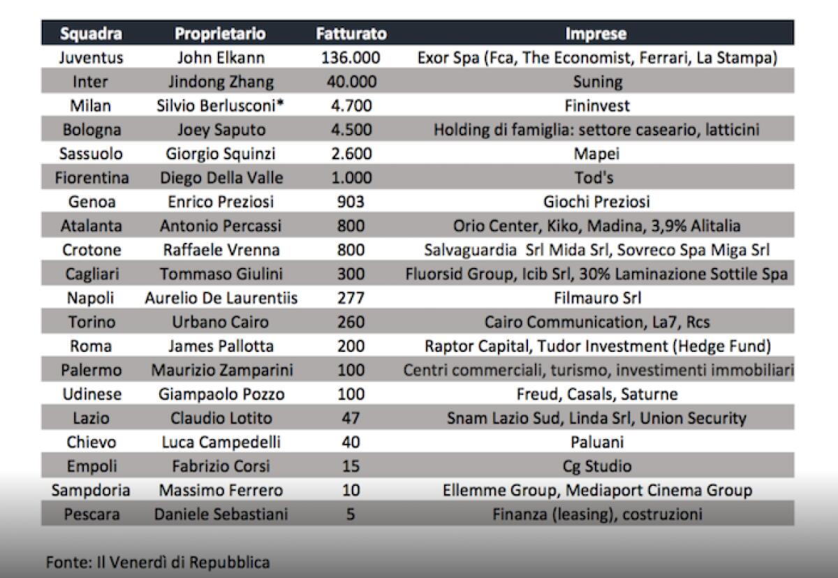I presidenti più ricchi della serie A? Ecco la classifica, Della Valle sesti. De Laurentiis e Pallotta a metà classifica... - 