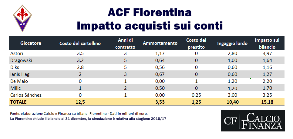 fiorentina-saldo-calciomercato-in-entrata-2016-2017