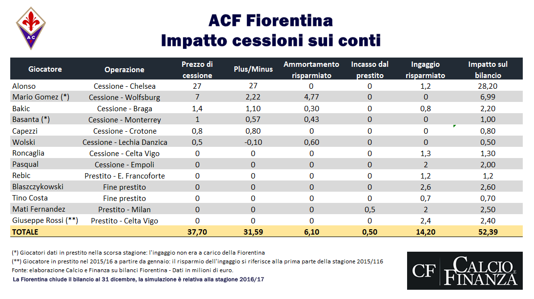 fiorentina-saldo-calciomercato-in-uscita-2016-2017