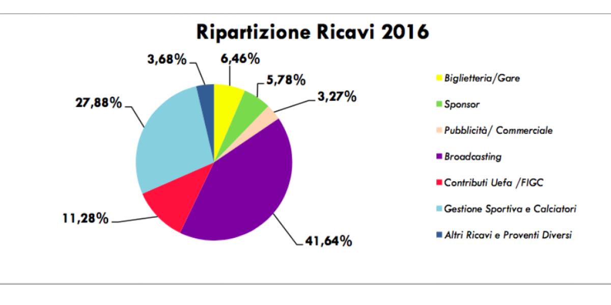 Tutti i segreti e i conti del bilancio della Fiorentina. La mancata Europa League un disastro - 