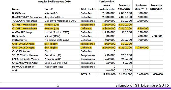 Dettagli acquisti e commissione Fiorentina 2016