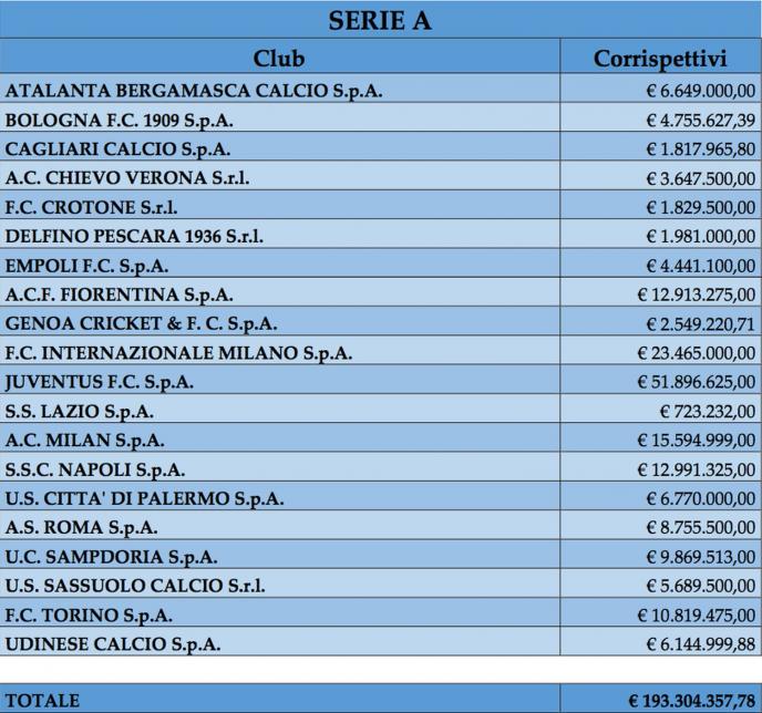 La situazione squadra per squadra di quanto costano i procuratori alle squadre italiane