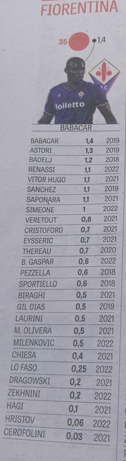 La lista degli ingaggi della Fiorentina