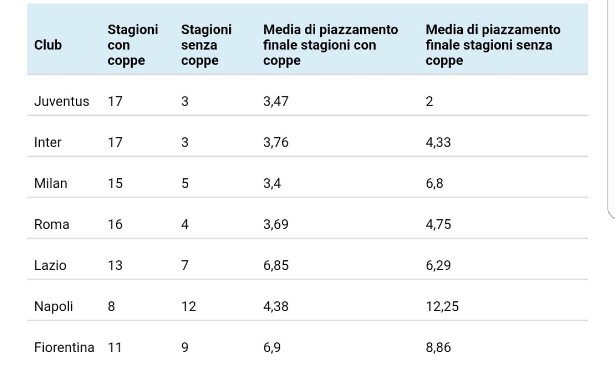 Senza le Coppe la Fiorentina va meglio in campionato? I dati dicono di no. Anche per tutte le altre italiane - 