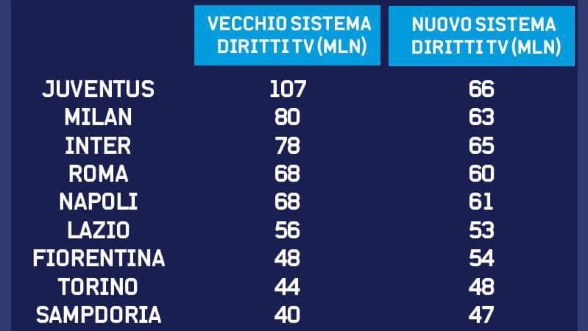 DIRITTI TV, PASSA LA RIVOLUZIONE, LA FIORENTINA GUADAGNA 6 MILIONI. PIANGONO LE BIG D'ITALIA - 