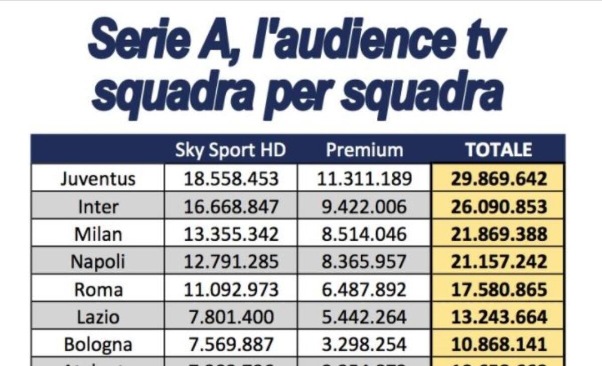 Che flop in TV, anche Atalanta e Bologna fanno più audience della Fiorentina. La classifica di Sky e Mediaset - 