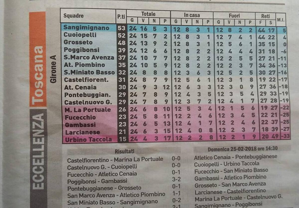 Calciopoli: i dilettanti toscani rischiano sanzioni pesantissime. Prato coinvolto per tesseramento africani... - 