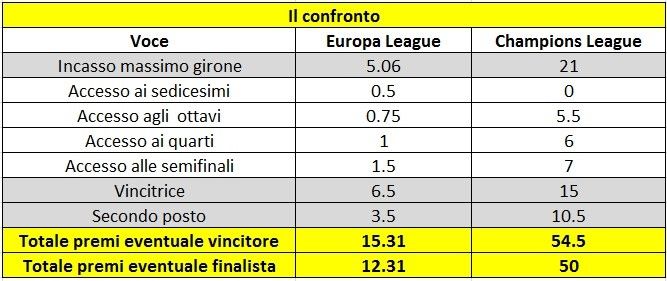 Fiorentina in Europa League? Ecco quanti soldi entrerebbero nelle casse viola