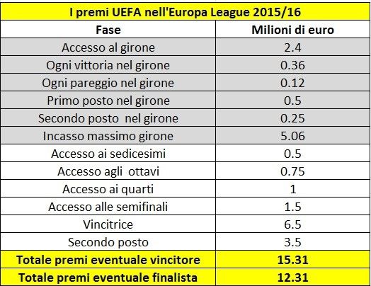 Fiorentina in Europa League? Ecco quanti soldi entrerebbero nelle casse viola