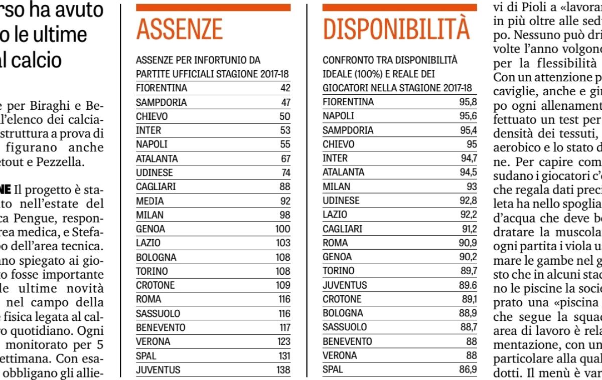 Piscina comprata per ogni trasferta, dosaggio di acqua e cibo. Ecco perchè la Fiorentina è la meno infortunata - 