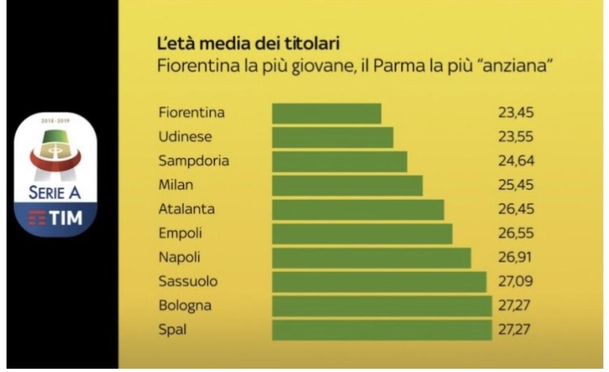 Sky: la Fiorentina è la squadra più giovane della Serie A. La media dei titolari è impressionante. La classifica... - 