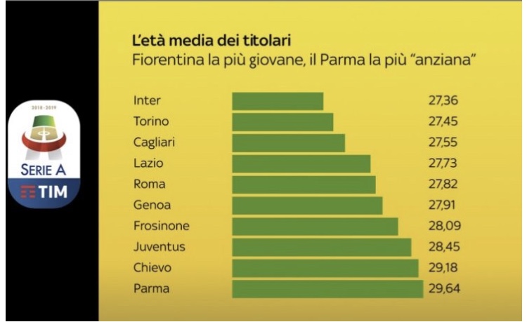 Sky: la Fiorentina è la squadra più giovane della Serie A. La media dei titolari è impressionante. La classifica...