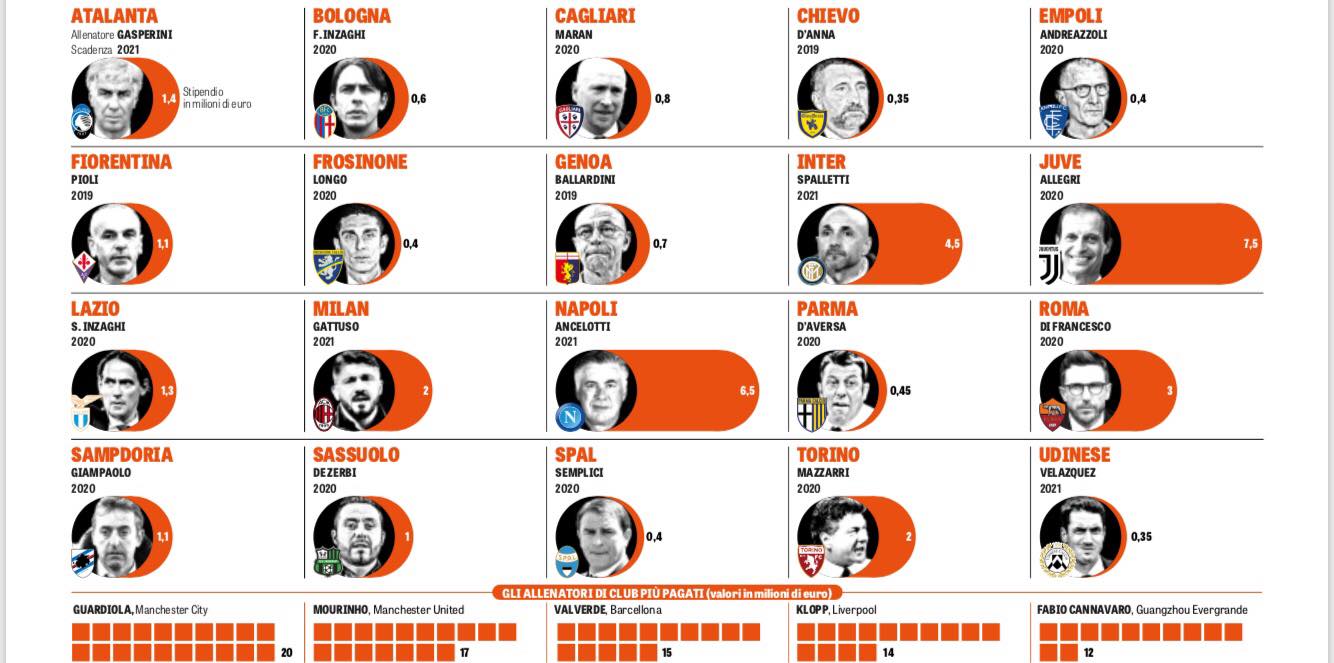 Gazzetta, Pioli il nono allenatore più pagato della Serie A. Ingaggio sopra il milione. Gli altri mister...