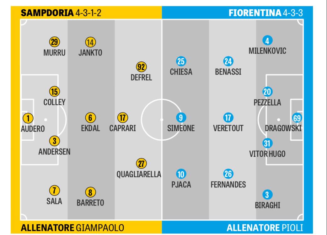 Gazzetta, le probabili di Samp-Fiorentina: Quagliarella e Caprari in campo. Pjaca ed Edimilson titolari...