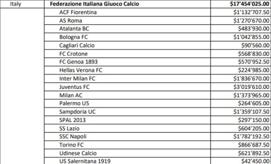 Milenkovic, Badelj e Sanchez fanno guadagnare 1,1 milioni dalla Fifa. La tabella del ricavo