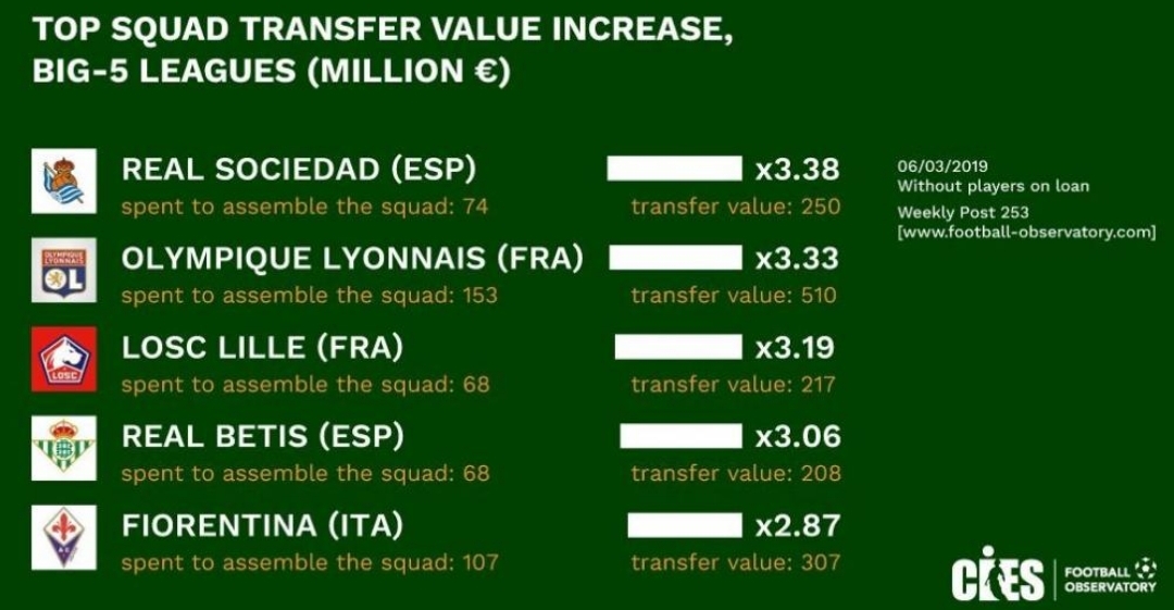 CIES, il valore della Fiorentina è triplicato, la squadra viola vale 307 milioni di euro
