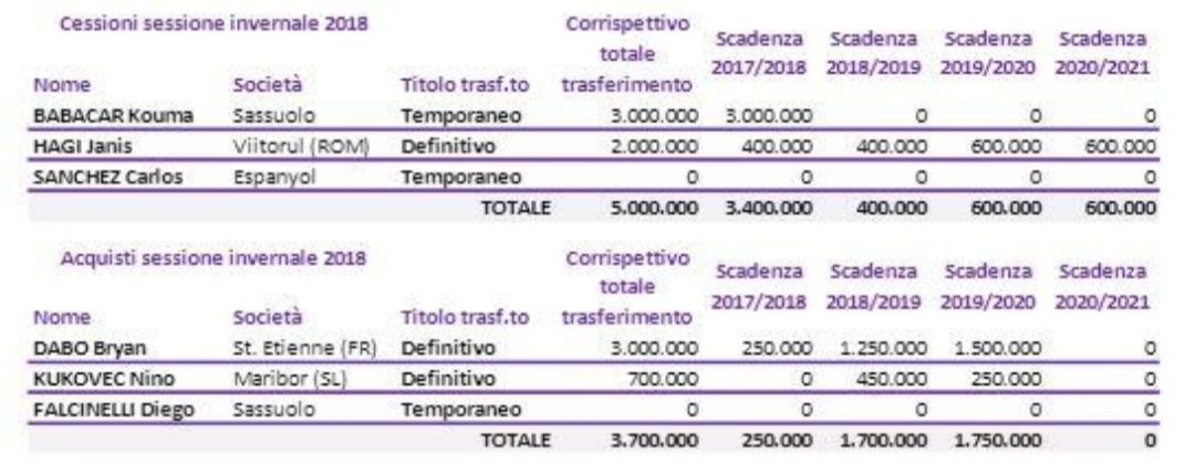 IL BILANCIO DELLA FIORENTINA, ROSSO DI 16 MILIONI. ECCO TUTTE LE SPESE DELLA SOCIETÀ