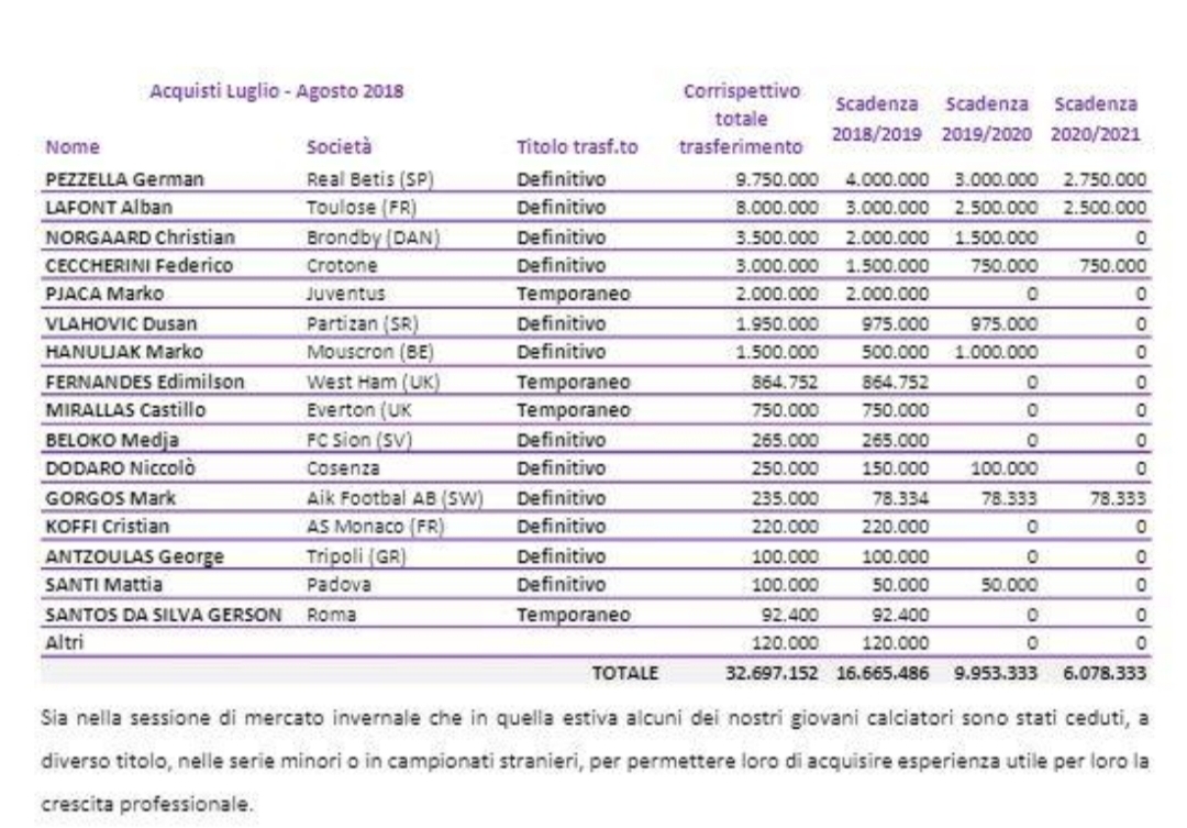 IL BILANCIO DELLA FIORENTINA, ROSSO DI 16 MILIONI. ECCO TUTTE LE SPESE DELLA SOCIETÀ