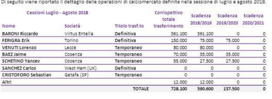IL BILANCIO DELLA FIORENTINA, ROSSO DI 16 MILIONI. ECCO TUTTE LE SPESE DELLA SOCIETÀ