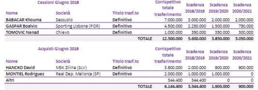 IL BILANCIO DELLA FIORENTINA, ROSSO DI 16 MILIONI. ECCO TUTTE LE SPESE DELLA SOCIETÀ