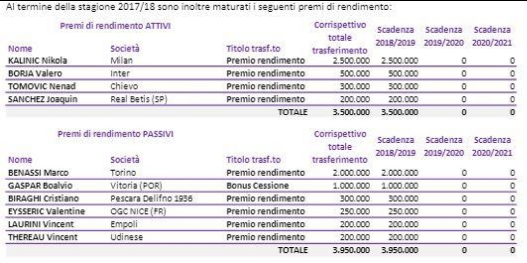 IL BILANCIO DELLA FIORENTINA, ROSSO DI 16 MILIONI. ECCO TUTTE LE SPESE DELLA SOCIETÀ