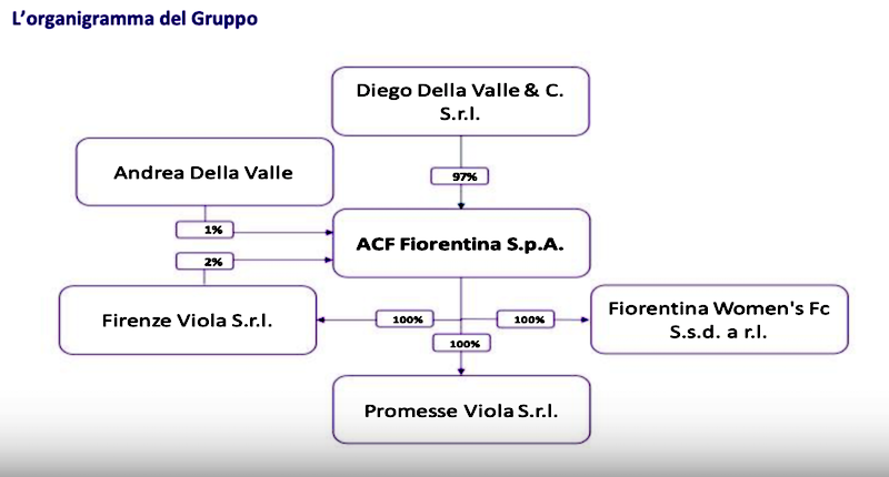 Organigramma viola, Diego Della Valle possiede il 70% della Fiorentina. Il fratello Andrea...