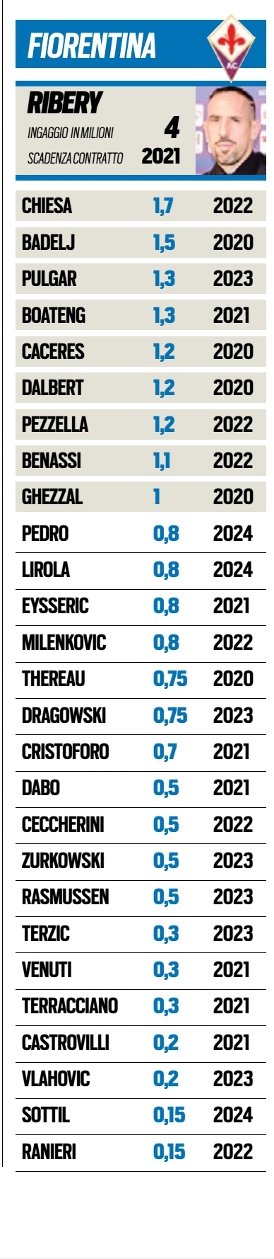Quanto guadagnano e quando scadono i contratti dei giocatori viola? Ribery top, Chiesa, Badelj e Milenkovic...