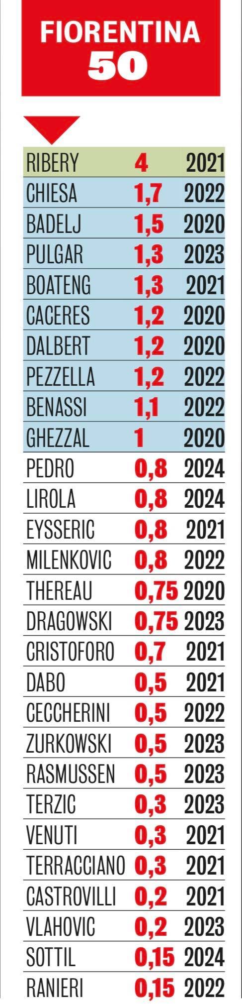 Il monte ingaggi viola è salito a 50 milioni. Svetta Ribery, in fondo alla classifica Sottil e Ranieri