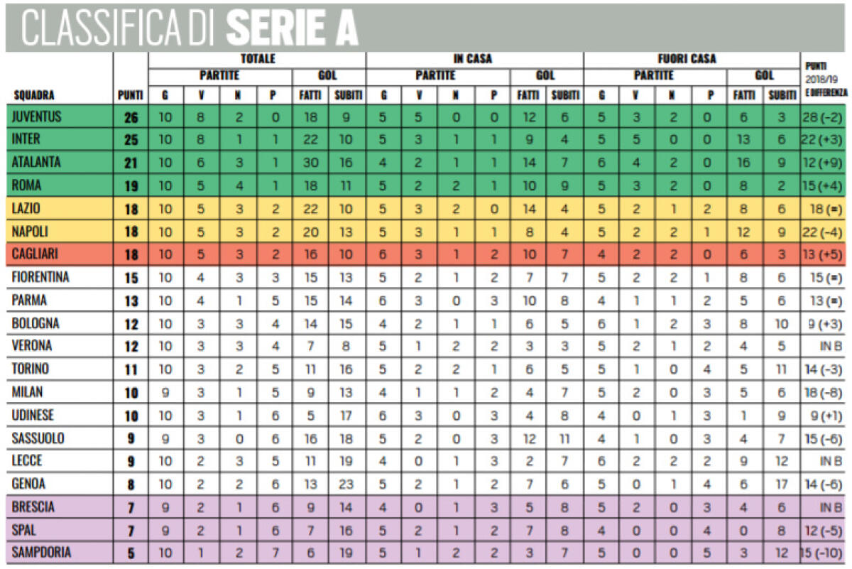La Fiorentina ha fatto più punti in trasferta. Domenica ha l'occasione per migliorare il ruolino casalingo.. - 