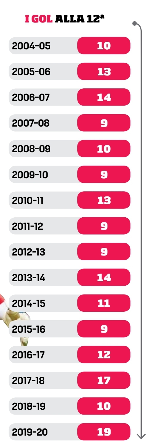 Difesa colabrodo, mai cosi male dai tempi di Cecchi Gori. I dati degli ultimi 18 anni viola