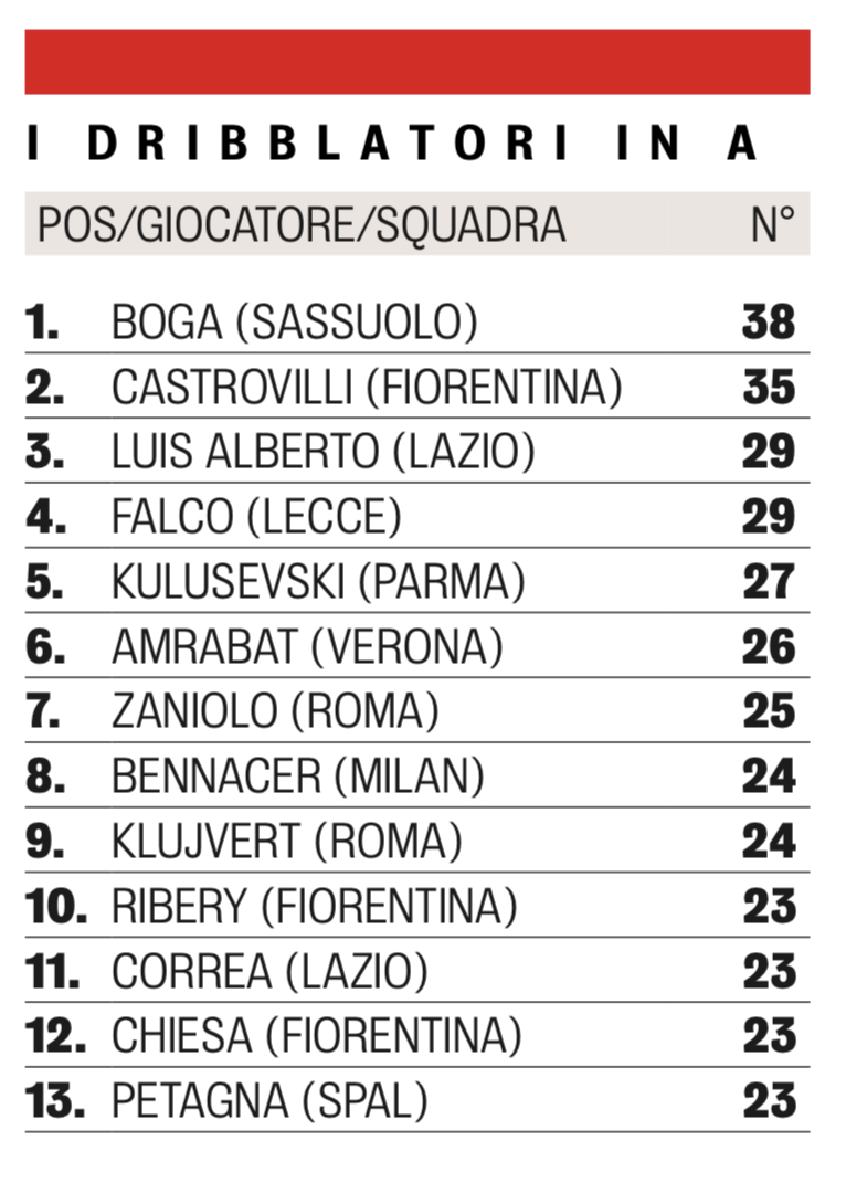 Classifica dribblatori Serie A, Castrovilli è al secondo posto, è il miglior italiano