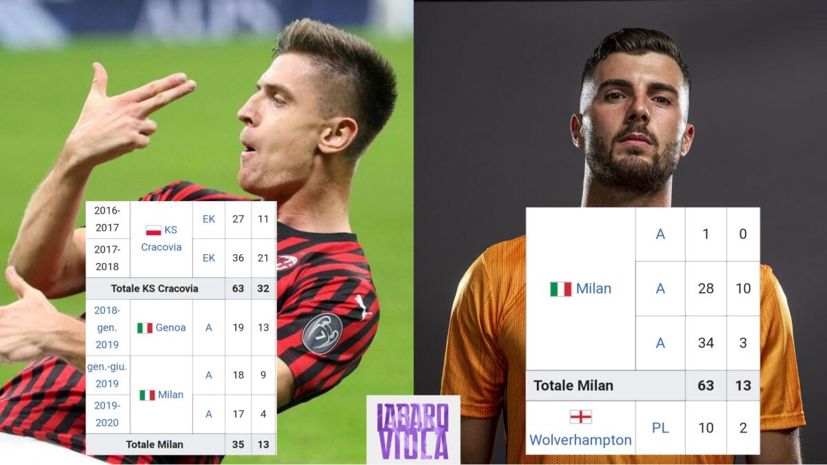 Aveva ragione Montella? Piatek perfetto, Cutrone altro flop. Perché continuare a sbagliare? Lo rivelano i numeri - 