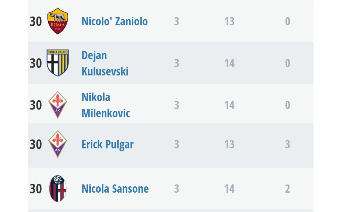 A.A.A. Cercasi gol attaccanti viola: Classifica marcatori impietosa con la Fiorentina - 