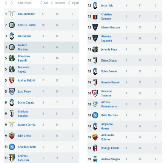 A.A.A. Cercasi gol attaccanti viola: Classifica marcatori impietosa con la Fiorentina