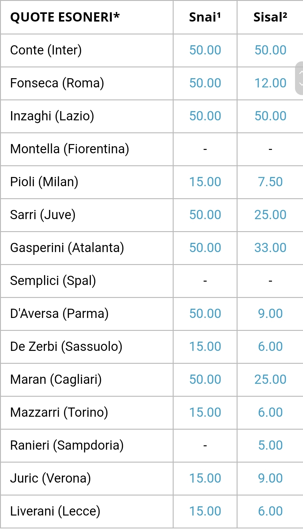 Per Sisal e Snai Montella è spacciato, non è più possibile scommettere sul suo esonero dalla Fiorentina