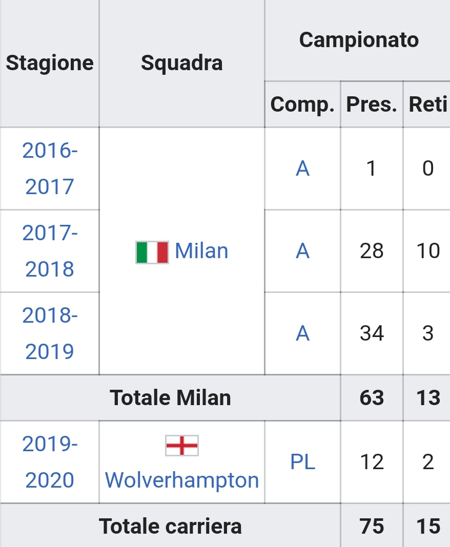 Cutrone nuovo centravanti viola ma in campionato la sua media gol è bassa, 1 gol ogni 5 partite. E tante bocciature...