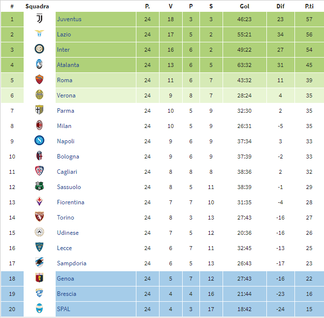 Che succede se non termina la Serie A? Juve campione d'Italia, in B Genoa, Brescia e Spal