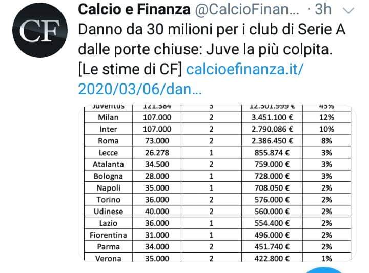 Calcio e Finanza: partite a porte chiuse danni economici da quasi 30 milioni di euro