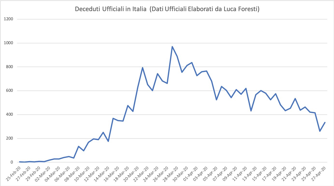 Coronavirus, «ancora 20 giorni per arrivare a zero morti (ufficiali)»