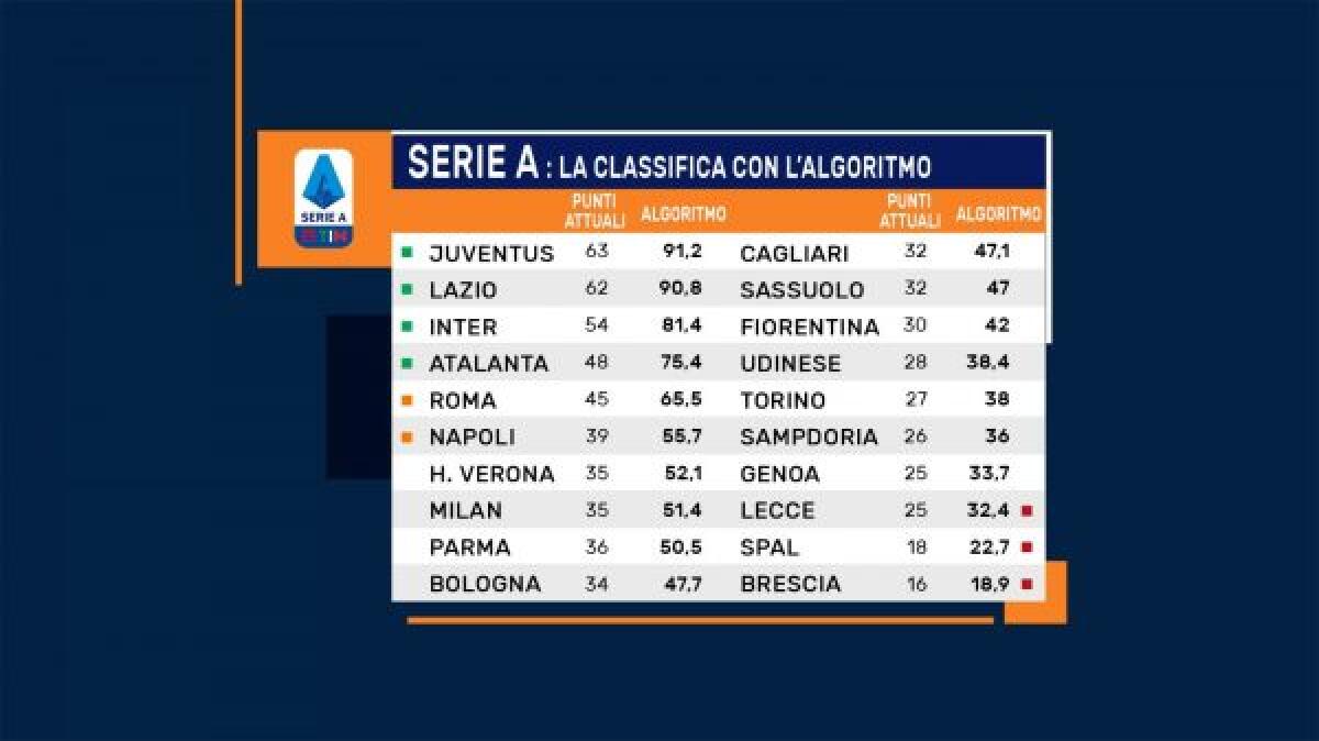 Non finisce il campionato? Ecco l'algoritmo per decidere la classifica finale. La Fiorentina solo 12 punti in più - 