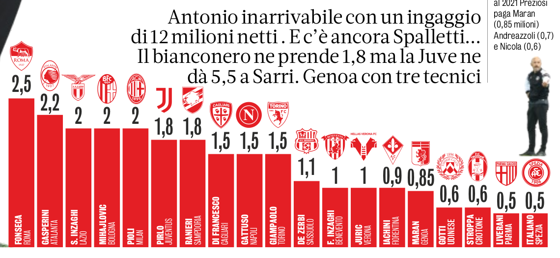 Gazzetta, la Fiorentina paga ancora Montella. Iachini al sest'ultimo posto dietro a Juric e F.Inzaghi