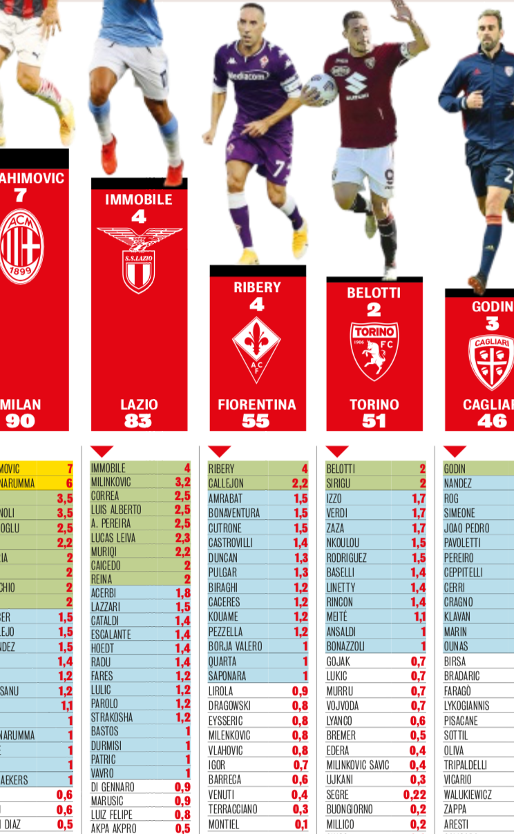 Gazzetta, Fiorentina al 7° posto (con 55 milioni) per monte ingaggi: Ribery è il più pagato