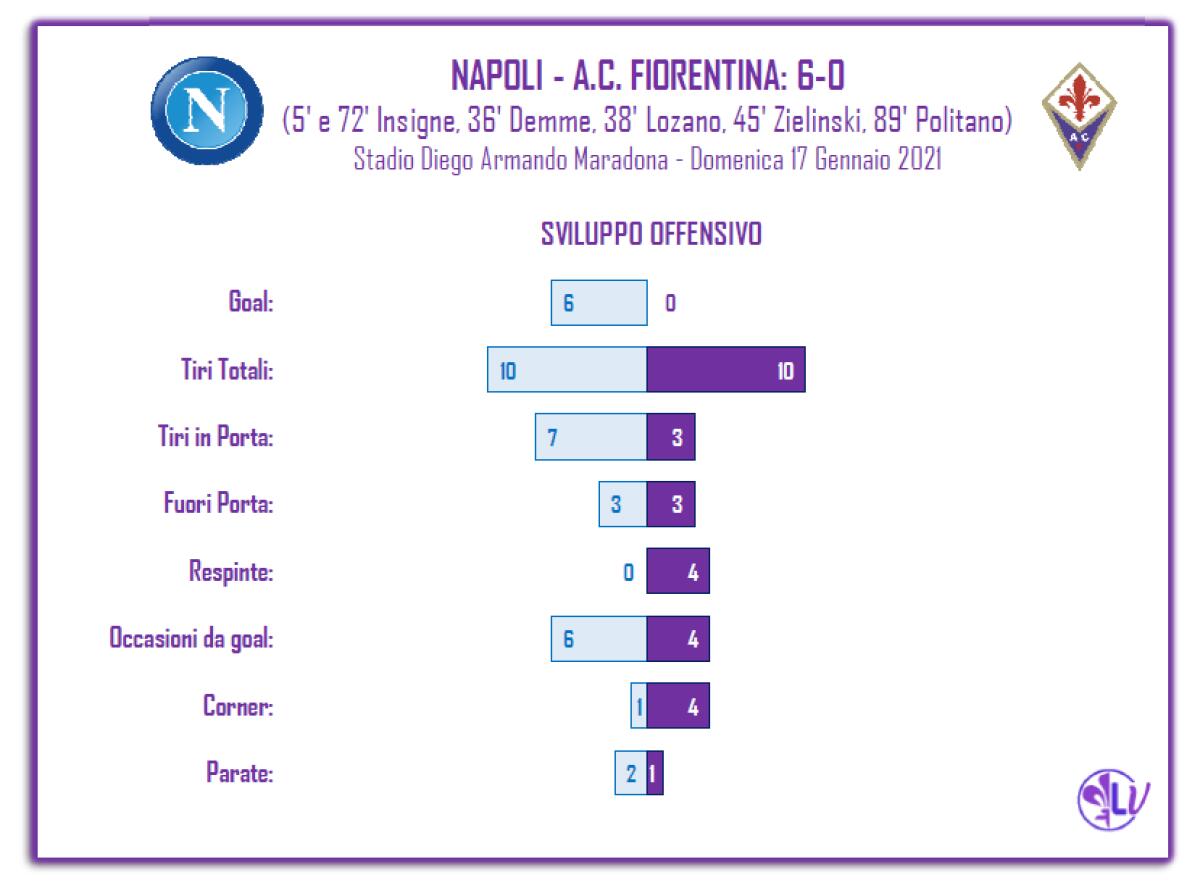 La parola ai numeri: con 7 tiri in porta il Napoli segna 6 reti - 