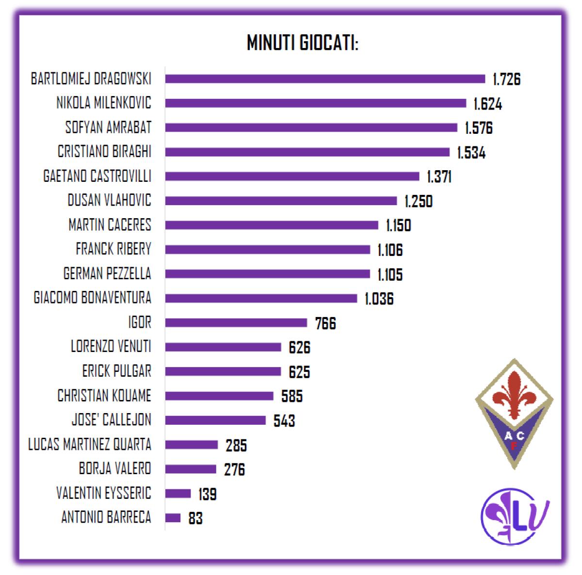 Minuti giocati in Campionato: Dragowski al primo posto, a seguire Milenkovic ed Amrabat; chiude la classifica Barreca. - 