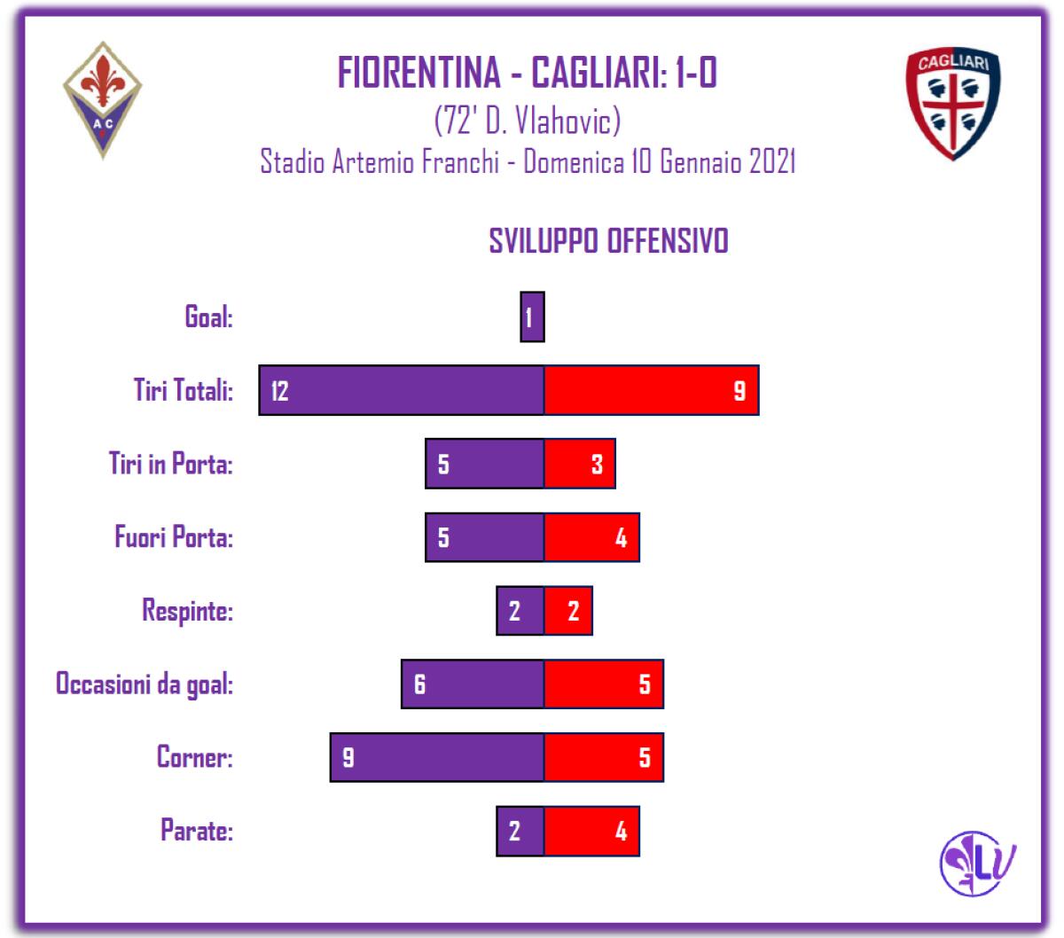 LA PAROLA AI NUMERI: SUPREMAZIA NEI TIRI TOTALI PER LA FIORENTINA, 12 CONTRO I 9 DEL CAGLIARI - 