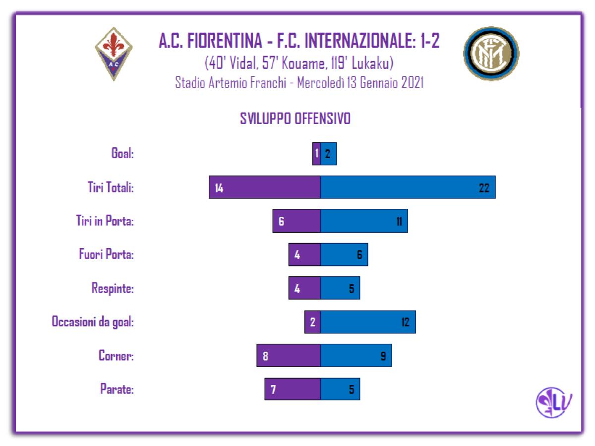 La parola ai numeri: equilibrio nel numero di attacchi, 6 le conclusioni in porta Viola. - 