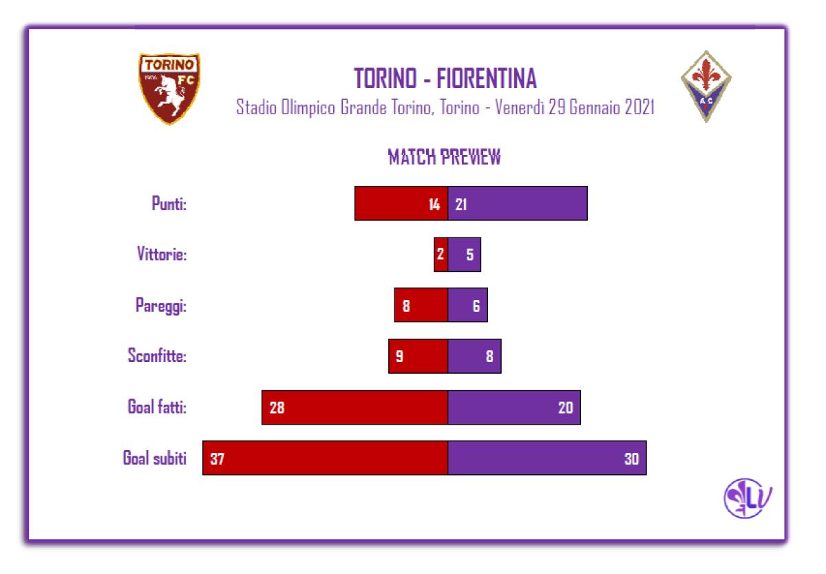 Match Preview Torino - Fiorentina: zero vittorie in casa per i Granata, 1 sola per i Viola in trasferta - 