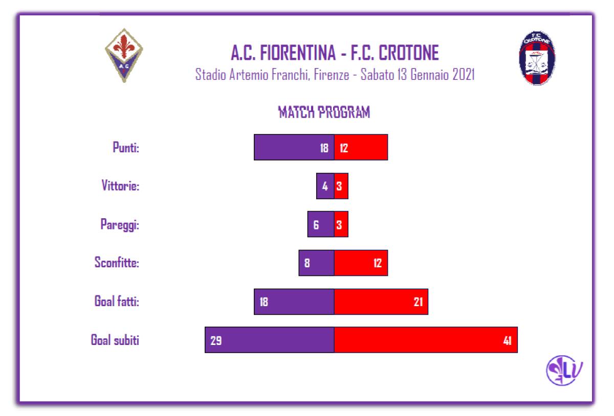 Il match program di  Fiorentina - Crotone: zero vittorie per gli ospiti in trasferta, raccolti 2 punti in altrettanti pareggi - 