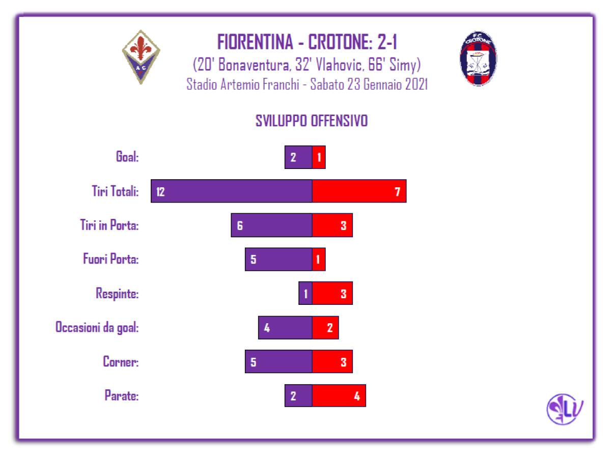 La parola ai numeri: sono 12 i tiri totali della Fiorentina; 6 i tiri in porta: 3 quelli per Vlahovic - 
