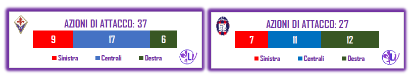 La parola ai numeri: sono 12 i tiri totali della Fiorentina; 6 i tiri in porta: 3 quelli per Vlahovic